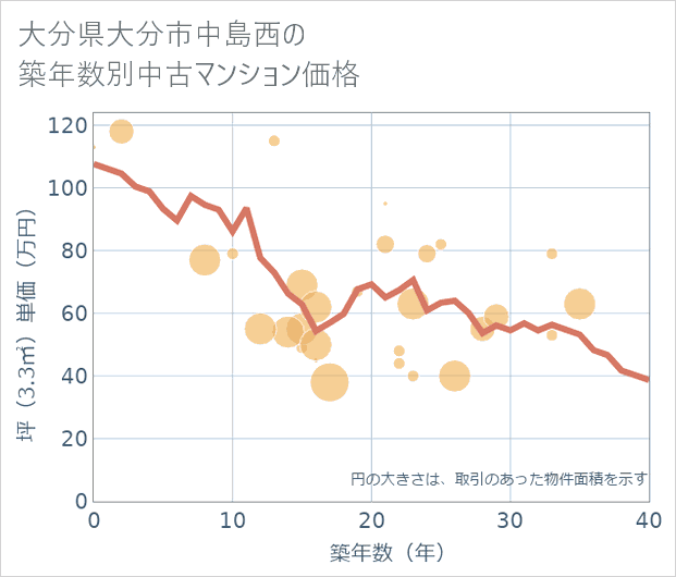 大分県大分市中島西の築年数別の中古マンション坪単価