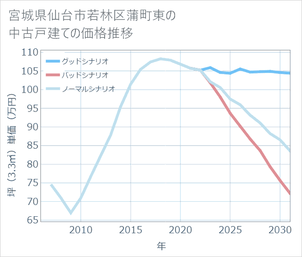 宮城県仙台市若林区蒲町東の中古戸建て価格推移