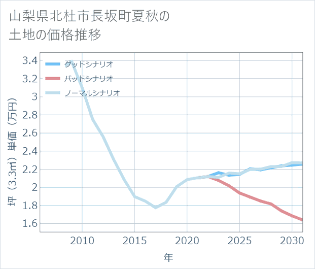 山梨県北杜市長坂町夏秋の土地価格推移