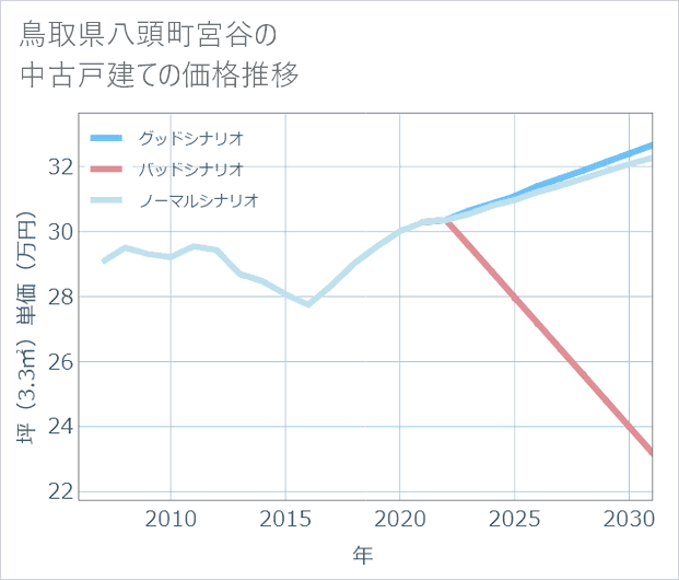 鳥取県八頭町宮谷の中古戸建て価格推移