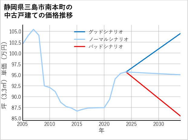 静岡県三島市南本町の中古戸建て価格推移