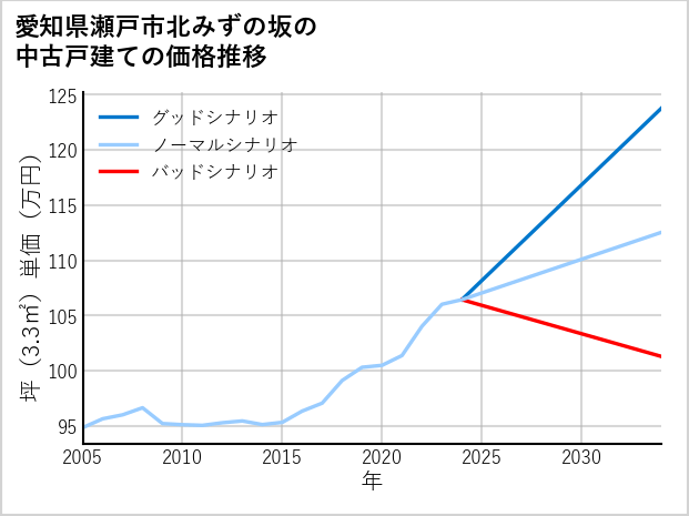 愛知県瀬戸市北みずの坂の中古戸建て価格推移