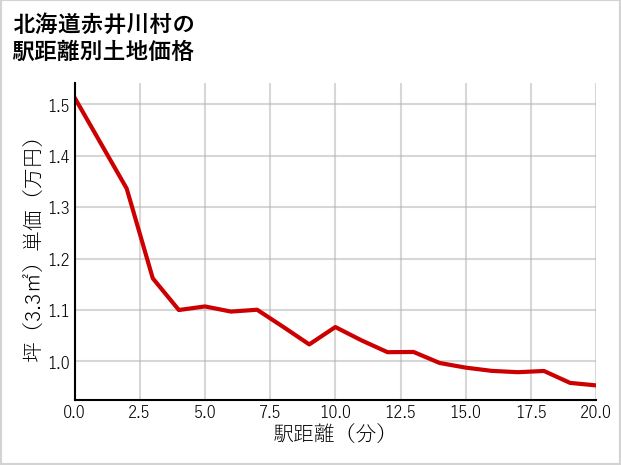 北海道赤井川村の徒歩距離別の土地坪単価