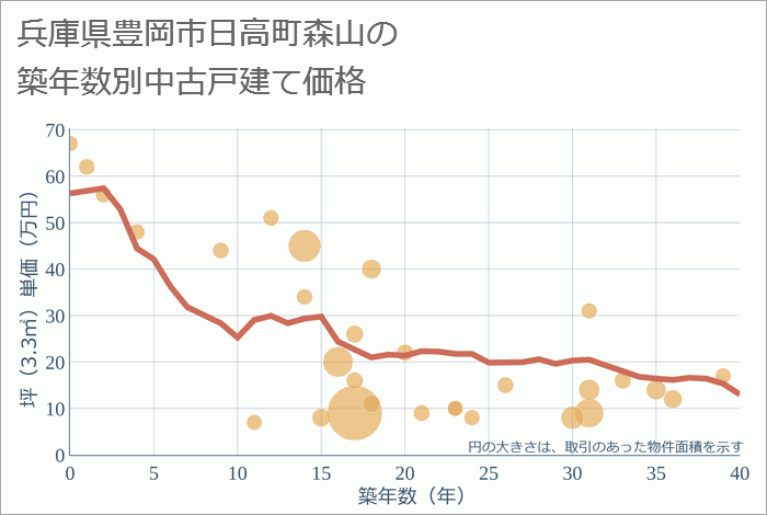 兵庫県豊岡市日高町森山の築年数別の中古戸建て坪単価