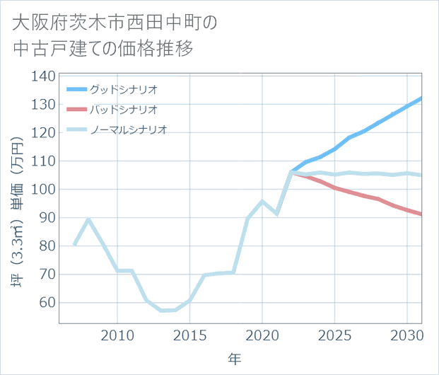 大阪府茨木市西田中町の中古戸建て価格推移