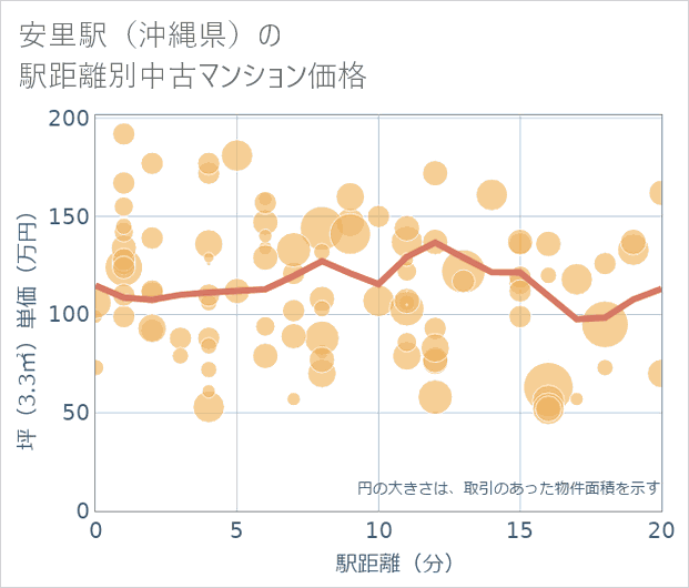 安里駅(沖縄県)の徒歩距離別の中古マンション坪単価