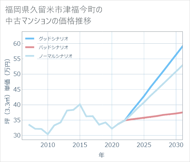 福岡県久留米市津福今町の中古マンション価格推移