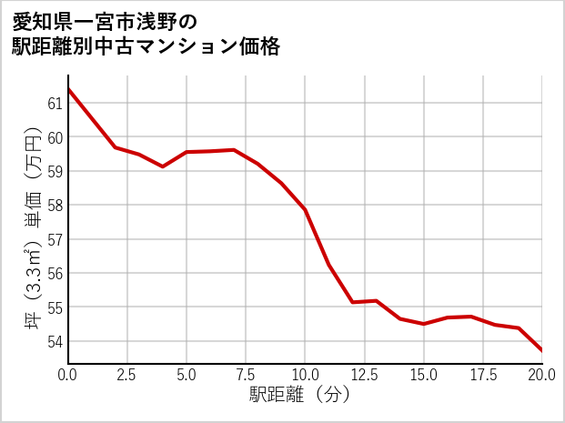 愛知県一宮市浅野の徒歩距離別の中古マンション坪単価