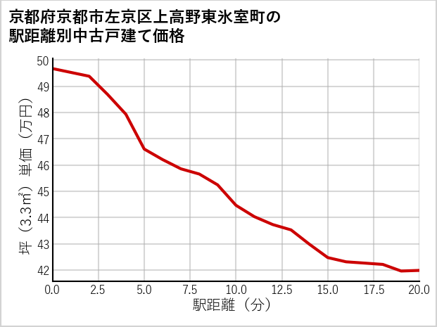 京都府京都市左京区上高野東氷室町の徒歩距離別の中古戸建て坪単価