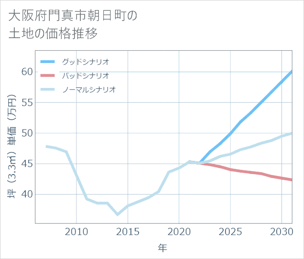 大阪府門真市朝日町の土地価格推移