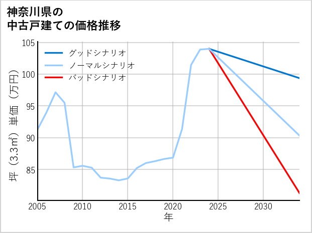 神奈川県の中古戸建て価格推移