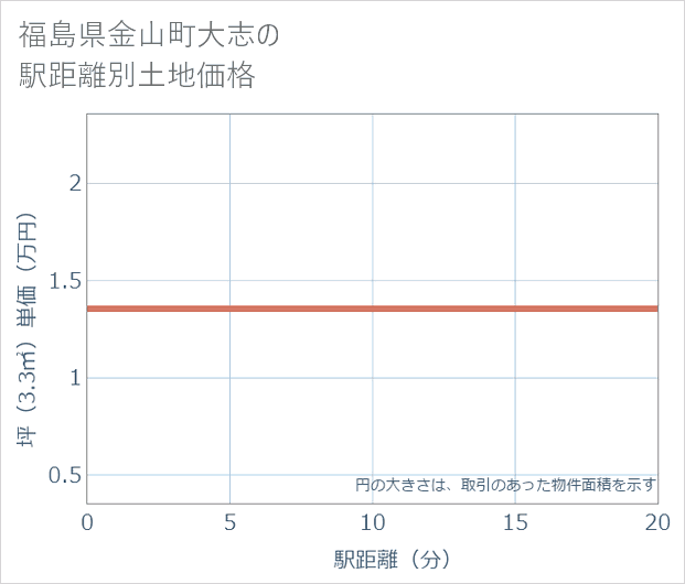 福島県金山町大志の徒歩距離別の土地坪単価