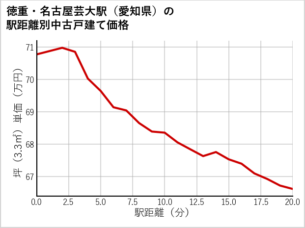 徳重・名古屋芸大駅（愛知県）の徒歩距離別の中古戸建て坪単価