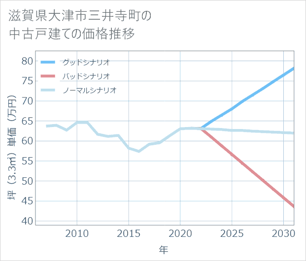 滋賀県大津市三井寺町の中古戸建て価格推移