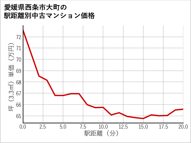 愛媛県西条市大町の徒歩距離別の中古マンション坪単価