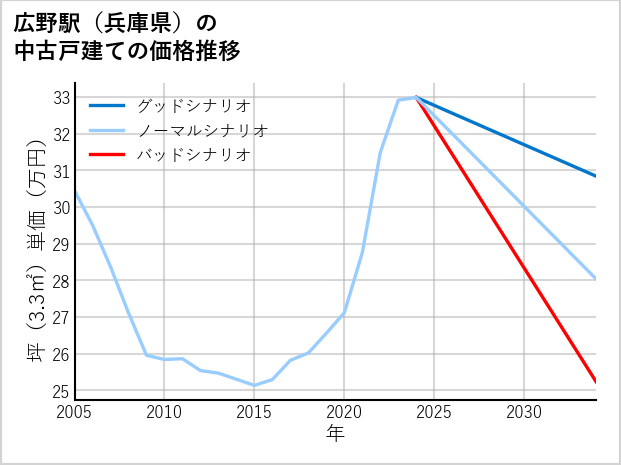 広野駅（兵庫県）の中古戸建て価格推移
