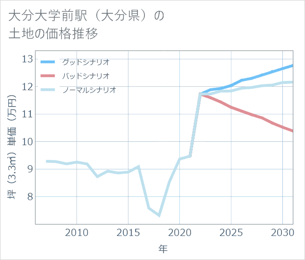大分大学前駅(大分県)の土地価格推移