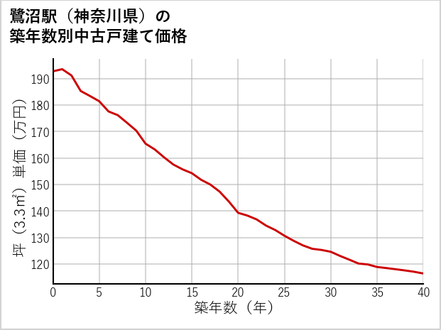 鷺沼駅（神奈川県）の築年数別の中古戸建て坪単価