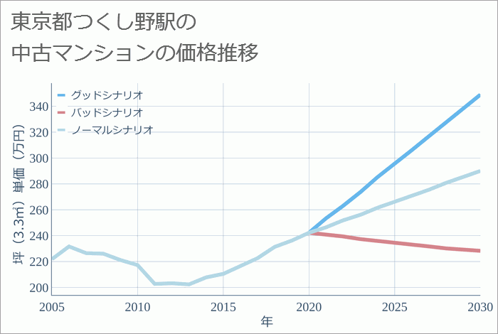 つくし野駅（東京都）の中古マンション価格推移