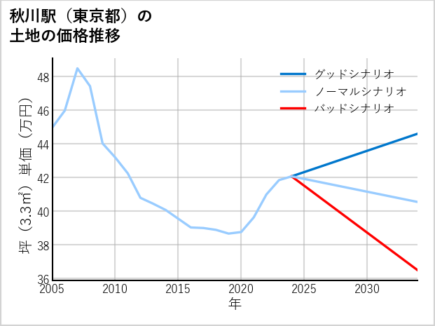 秋川駅（東京都）の土地価格推移