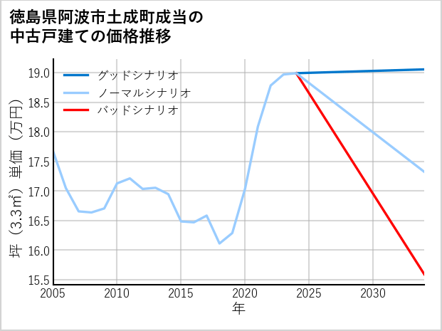 徳島県阿波市土成町成当の中古戸建て価格推移