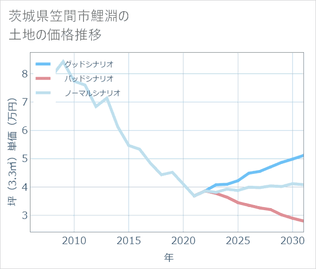 茨城県笠間市鯉淵の土地価格推移