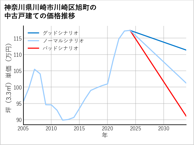 神奈川県川崎市川崎区旭町の中古戸建て価格推移