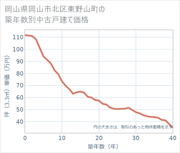 岡山県岡山市北区東野山町の築年数別の中古戸建て坪単価