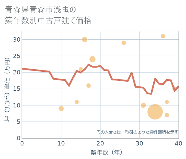 青森県青森市浅虫の築年数別の中古戸建て坪単価