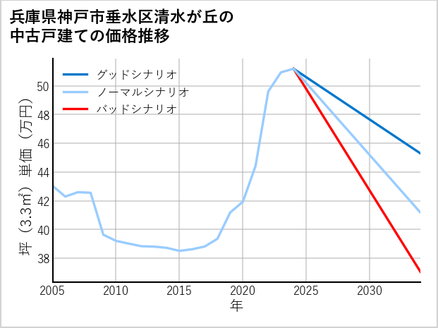 兵庫県神戸市垂水区清水が丘の中古戸建て価格推移