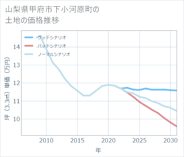 山梨県甲府市下小河原町の土地価格推移