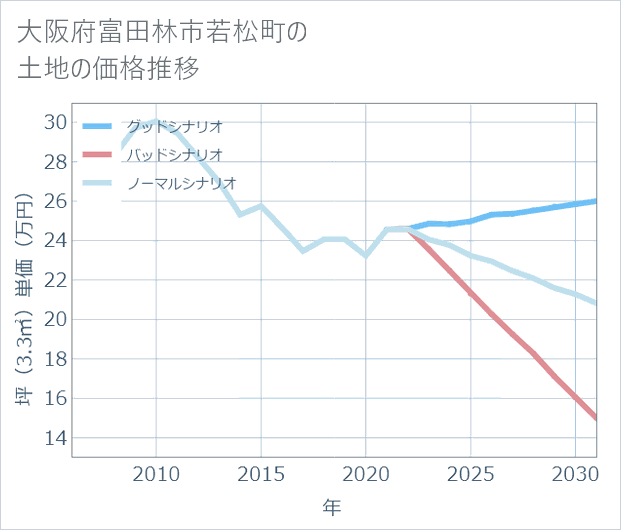 大阪府富田林市若松町の土地価格推移
