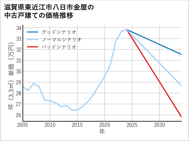 滋賀県東近江市八日市金屋の中古戸建て価格推移