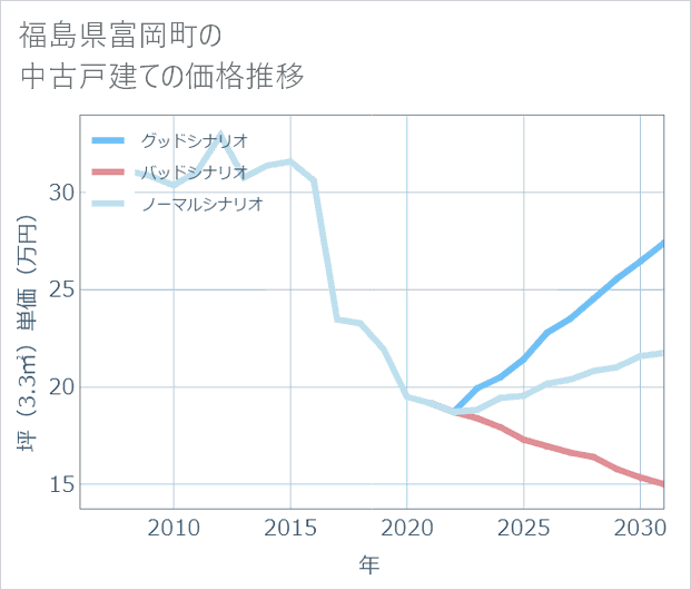福島県富岡町の中古戸建て価格推移