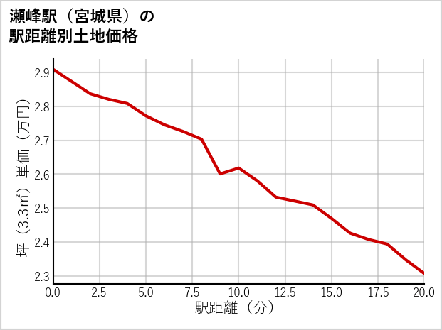 瀬峰駅（宮城県）の徒歩距離別の土地坪単価