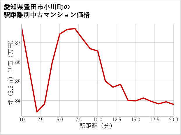 愛知県豊田市小川町の徒歩距離別の中古マンション坪単価