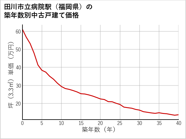 田川市立病院駅（福岡県）の築年数別の中古戸建て坪単価