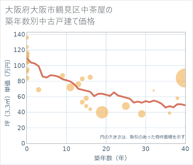大阪府大阪市鶴見区中茶屋の築年数別の中古戸建て坪単価