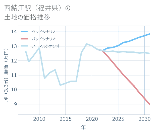 西鯖江駅(福井県)の土地価格推移