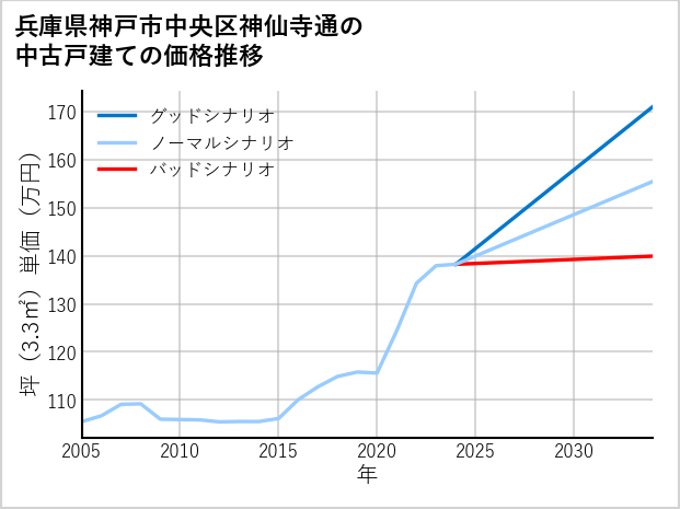 兵庫県神戸市中央区神仙寺通の中古戸建て価格推移