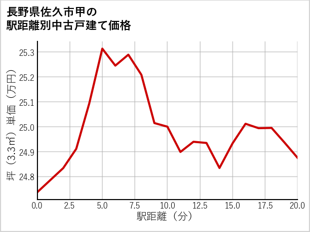 長野県佐久市甲の徒歩距離別の中古戸建て坪単価