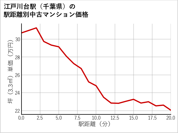江戸川台駅（千葉県）の徒歩距離別の中古マンション坪単価