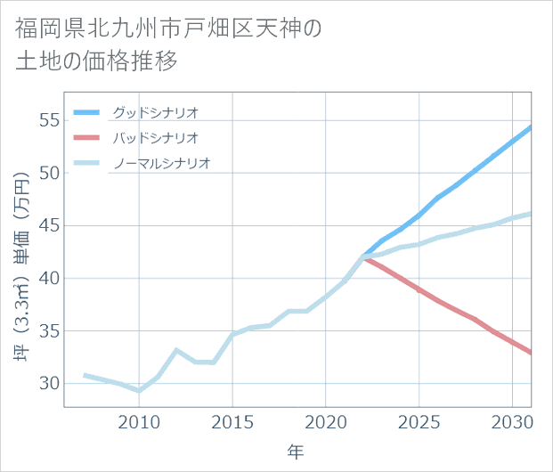福岡県北九州市戸畑区天神の土地価格推移