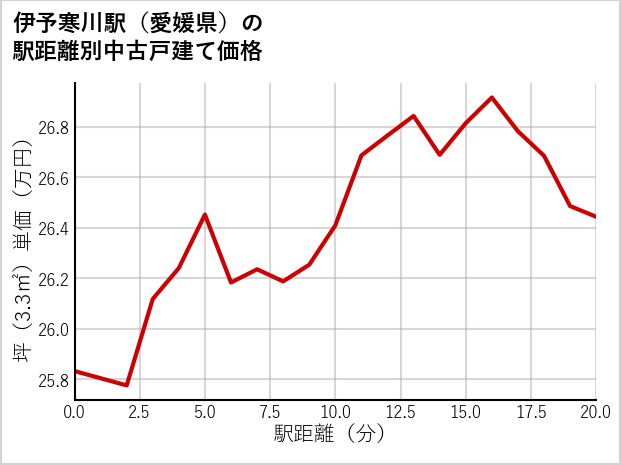 伊予寒川駅（愛媛県）の徒歩距離別の中古戸建て坪単価
