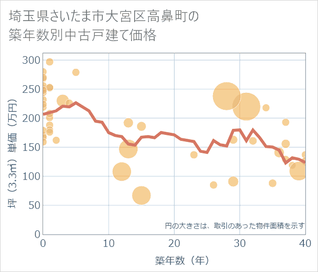 埼玉県さいたま市大宮区高鼻町の築年数別の中古戸建て坪単価
