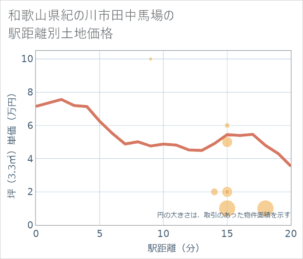 和歌山県紀の川市田中馬場の徒歩距離別の土地坪単価