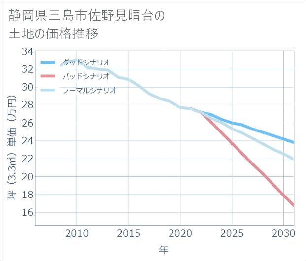 静岡県三島市佐野見晴台の土地価格推移