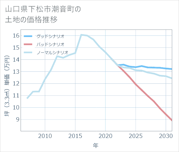 山口県下松市潮音町の土地価格推移