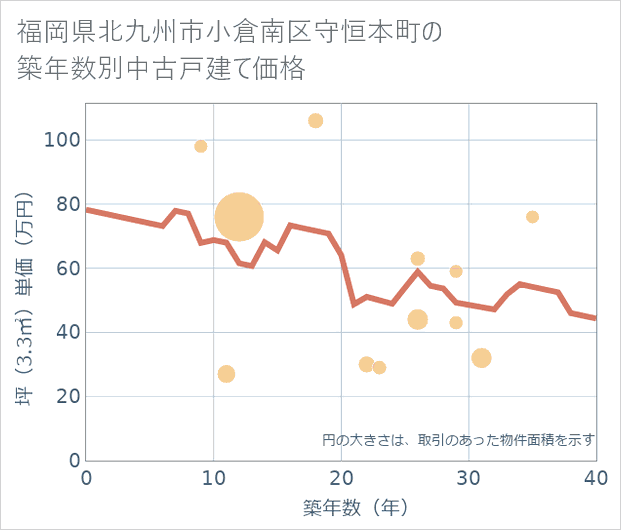 福岡県北九州市小倉南区守恒本町の築年数別の中古戸建て坪単価