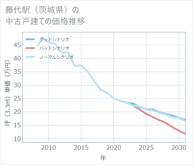 藤代駅(茨城県)の中古戸建て価格推移